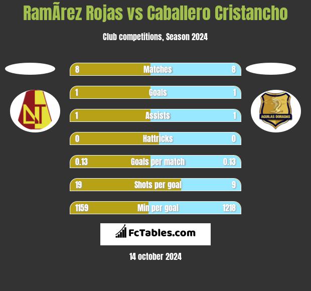 RamÃ­rez Rojas vs Caballero Cristancho h2h player stats