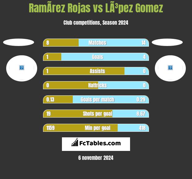 RamÃ­rez Rojas vs LÃ³pez Gomez h2h player stats