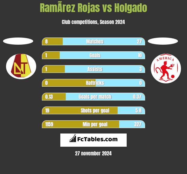 RamÃ­rez Rojas vs Holgado h2h player stats