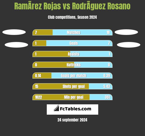 RamÃ­rez Rojas vs RodrÃ­guez Rosano h2h player stats