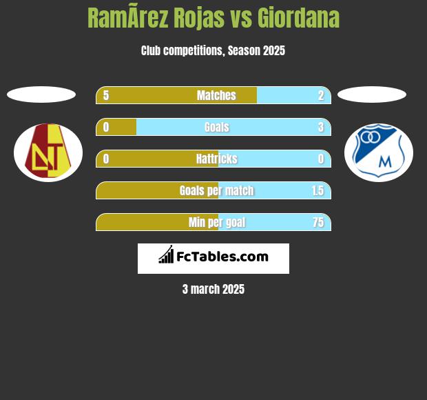 RamÃ­rez Rojas vs Giordana h2h player stats