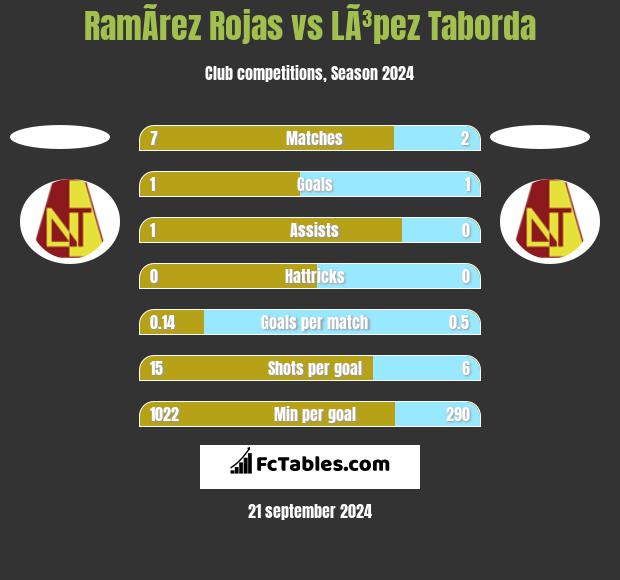 RamÃ­rez Rojas vs LÃ³pez Taborda h2h player stats