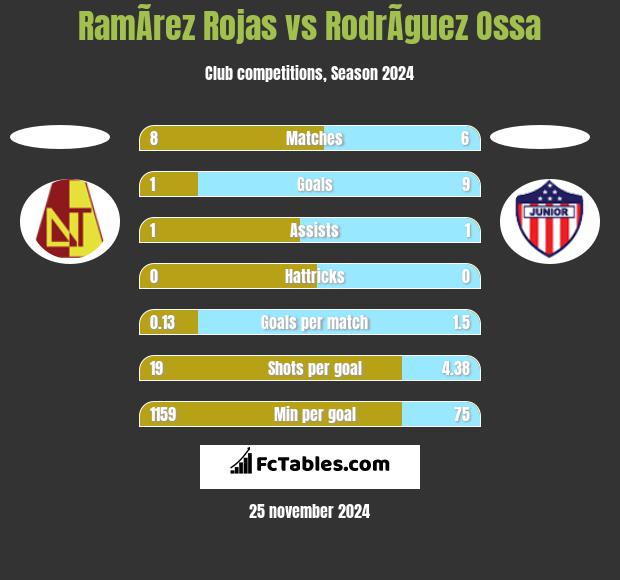 RamÃ­rez Rojas vs RodrÃ­guez Ossa h2h player stats