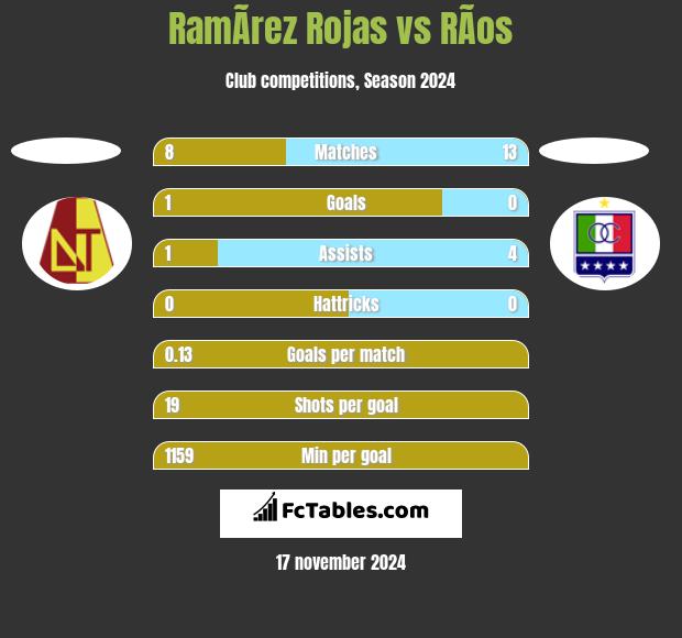 RamÃ­rez Rojas vs RÃ­os h2h player stats