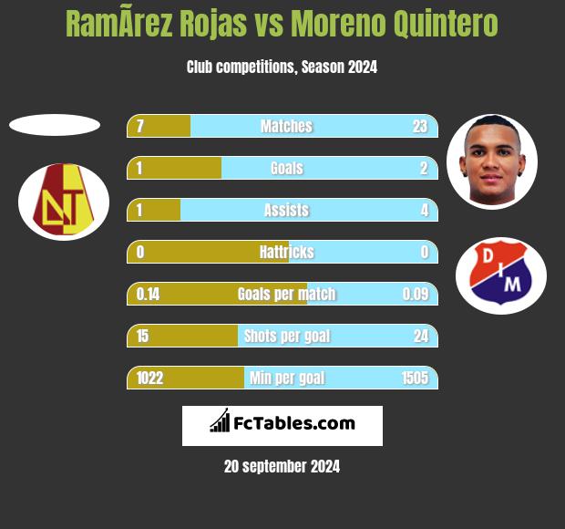 RamÃ­rez Rojas vs Moreno Quintero h2h player stats