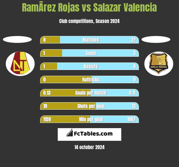 RamÃ­rez Rojas vs Salazar Valencia h2h player stats