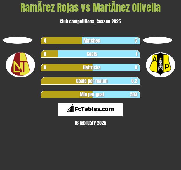 RamÃ­rez Rojas vs MartÃ­nez Olivella h2h player stats