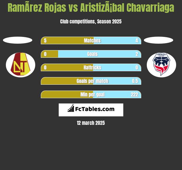 RamÃ­rez Rojas vs AristizÃ¡bal Chavarriaga h2h player stats