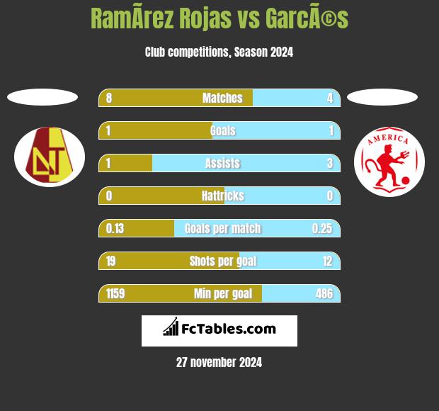 RamÃ­rez Rojas vs GarcÃ©s h2h player stats