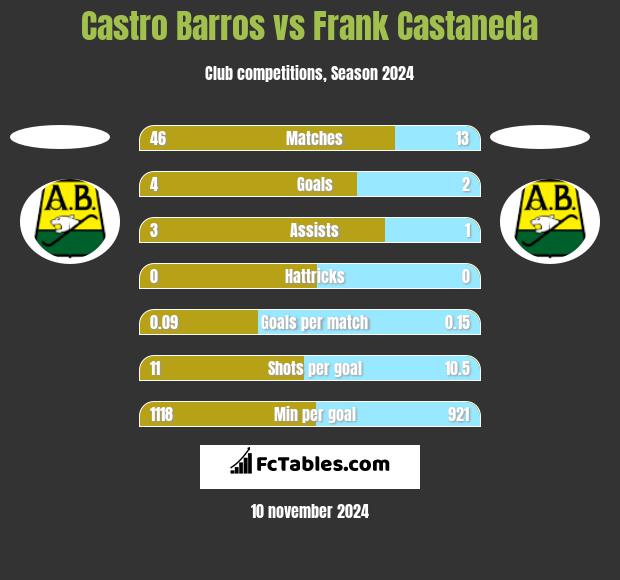 Castro Barros vs Frank Castaneda h2h player stats