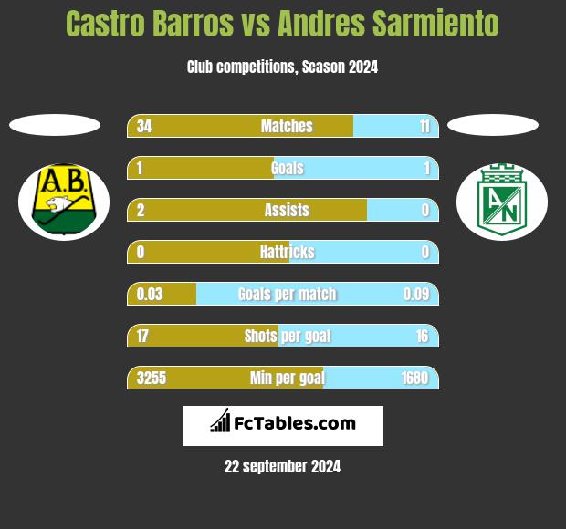 Castro Barros vs Andres Sarmiento h2h player stats