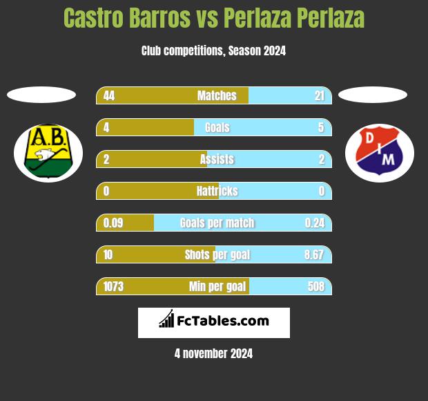 Castro Barros vs Perlaza Perlaza h2h player stats