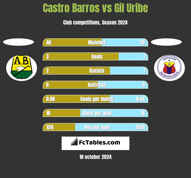 Castro Barros vs Gil Uribe h2h player stats