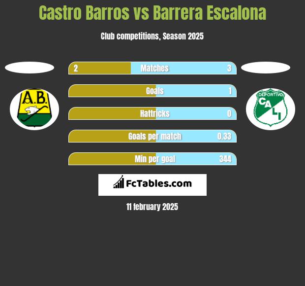 Castro Barros vs Barrera Escalona h2h player stats