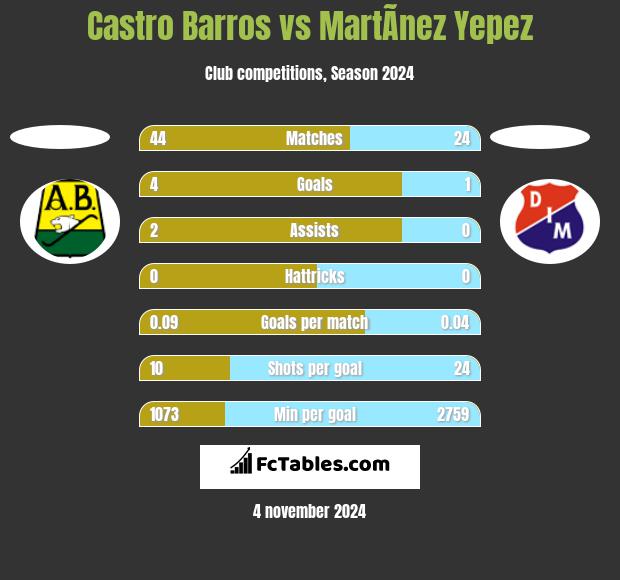 Castro Barros vs MartÃ­nez Yepez h2h player stats