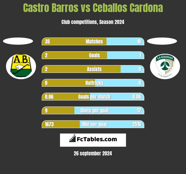 Castro Barros vs Ceballos Cardona h2h player stats