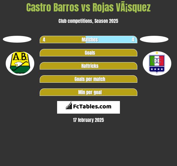 Castro Barros vs Rojas VÃ¡squez h2h player stats