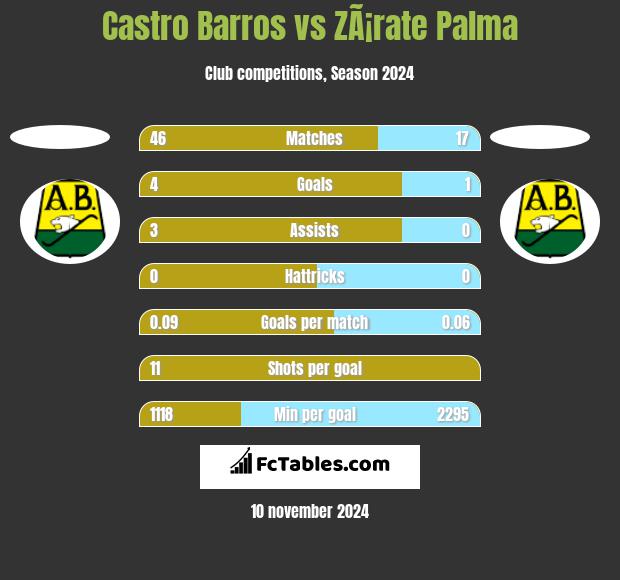 Castro Barros vs ZÃ¡rate Palma h2h player stats