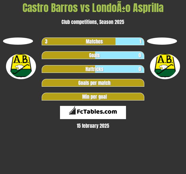 Castro Barros vs LondoÃ±o Asprilla h2h player stats