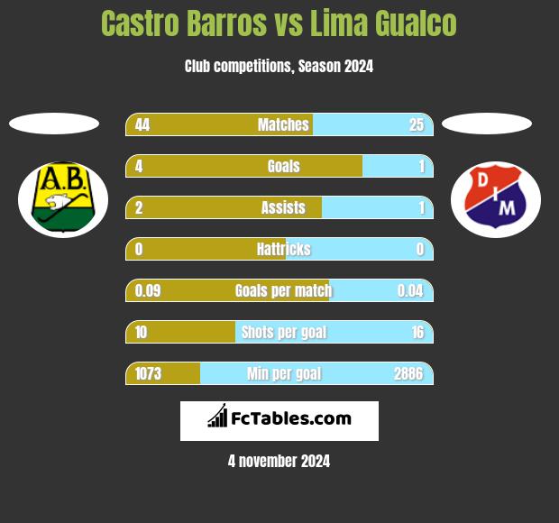 Castro Barros vs Lima Gualco h2h player stats