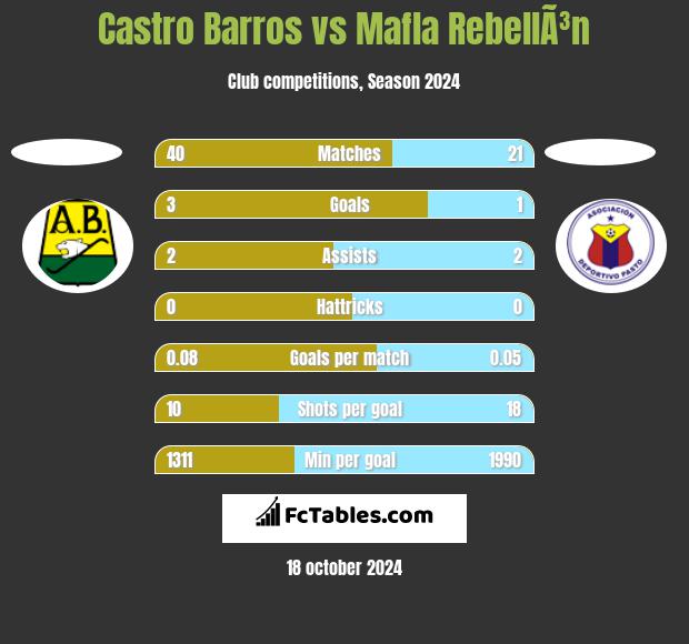 Castro Barros vs Mafla RebellÃ³n h2h player stats