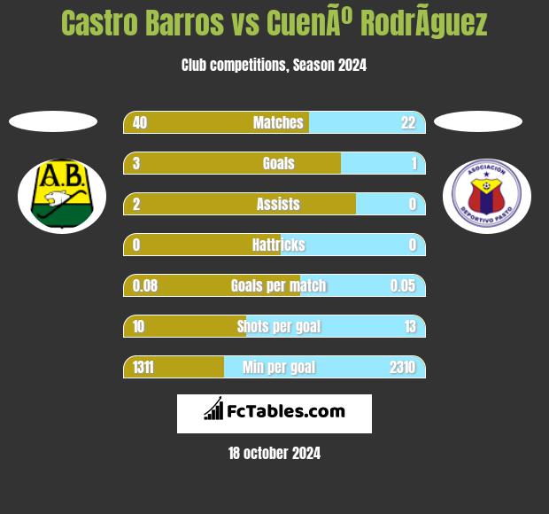 Castro Barros vs CuenÃº RodrÃ­guez h2h player stats