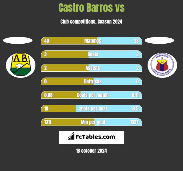 Castro Barros vs  h2h player stats