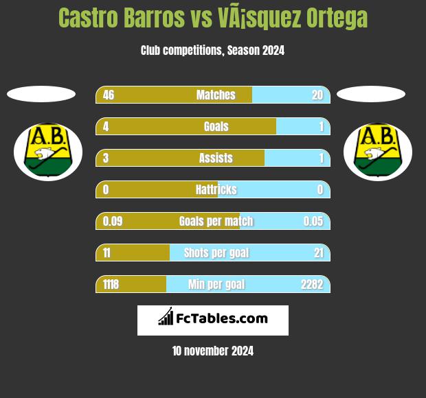 Castro Barros vs VÃ¡squez Ortega h2h player stats