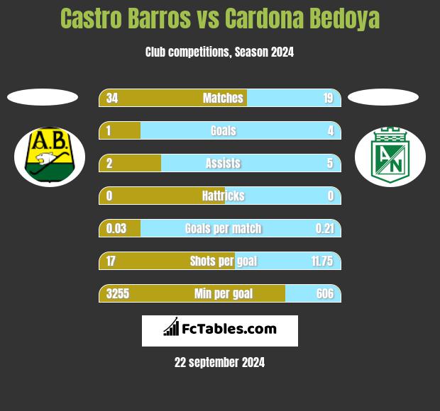 Castro Barros vs Cardona Bedoya h2h player stats