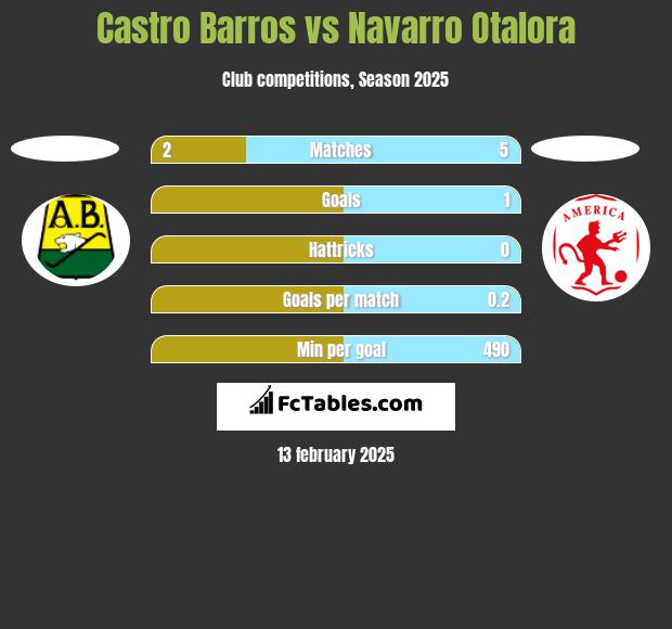 Castro Barros vs Navarro Otalora h2h player stats