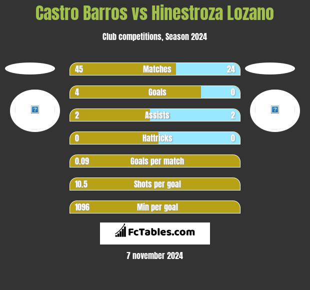 Castro Barros vs Hinestroza Lozano h2h player stats