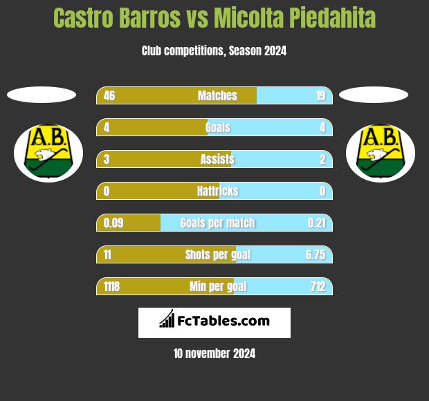 Castro Barros vs Micolta Piedahita h2h player stats