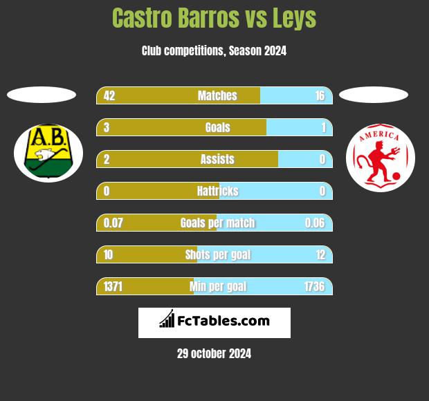 Castro Barros vs Leys h2h player stats