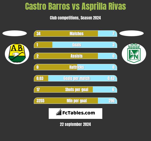 Castro Barros vs Asprilla Rivas h2h player stats