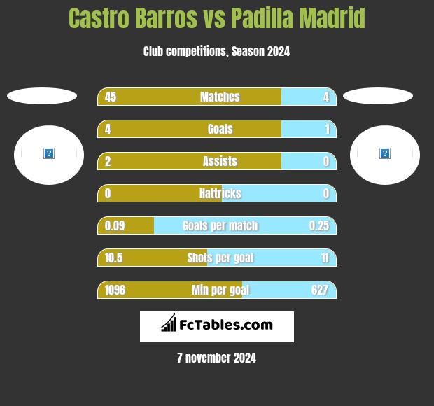 Castro Barros vs Padilla Madrid h2h player stats