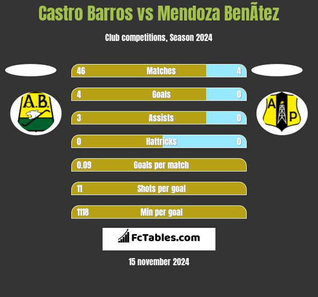 Castro Barros vs Mendoza BenÃ­tez h2h player stats