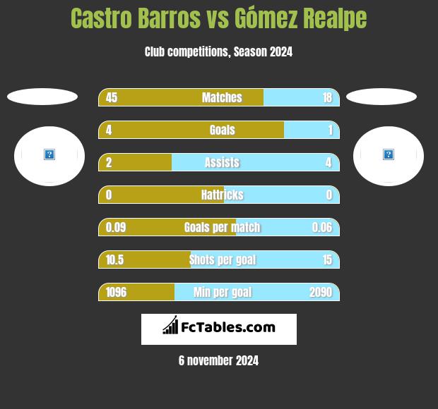 Castro Barros vs Gómez Realpe h2h player stats