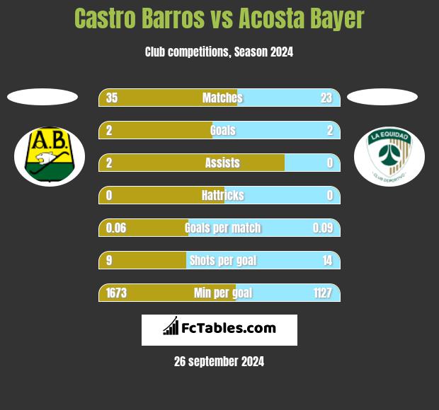 Castro Barros vs Acosta Bayer h2h player stats