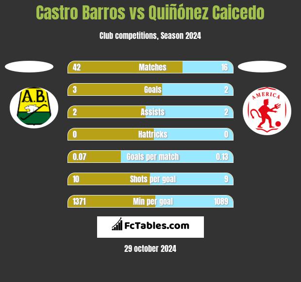 Castro Barros vs Quiñónez Caicedo h2h player stats