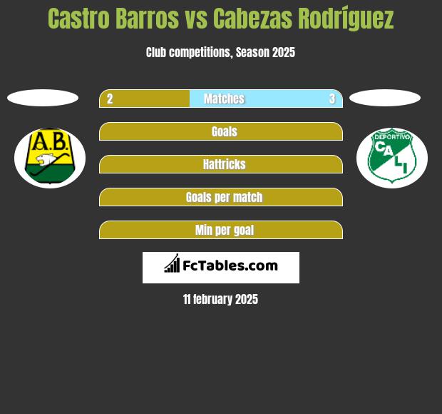 Castro Barros vs Cabezas Rodríguez h2h player stats