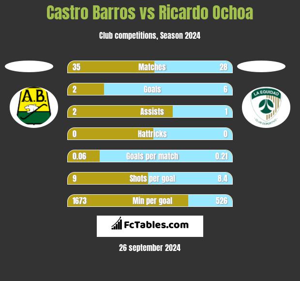 Castro Barros vs Ricardo Ochoa h2h player stats