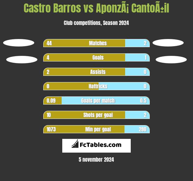 Castro Barros vs AponzÃ¡ CantoÃ±il h2h player stats