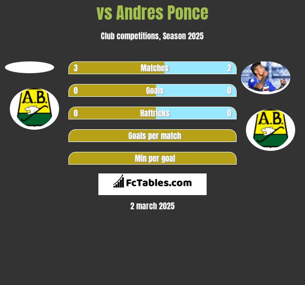  vs Andres Ponce h2h player stats