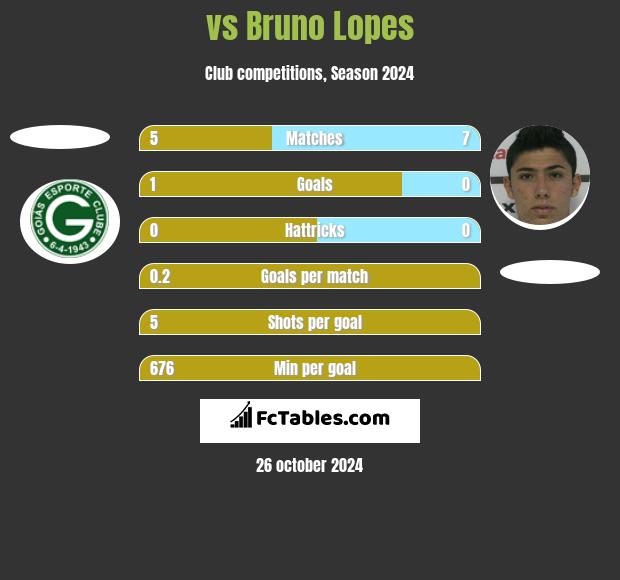  vs Bruno Lopes h2h player stats