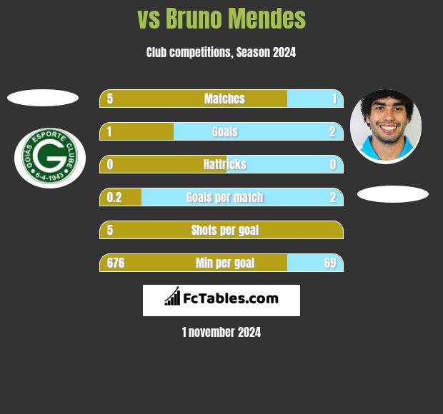  vs Bruno Mendes h2h player stats