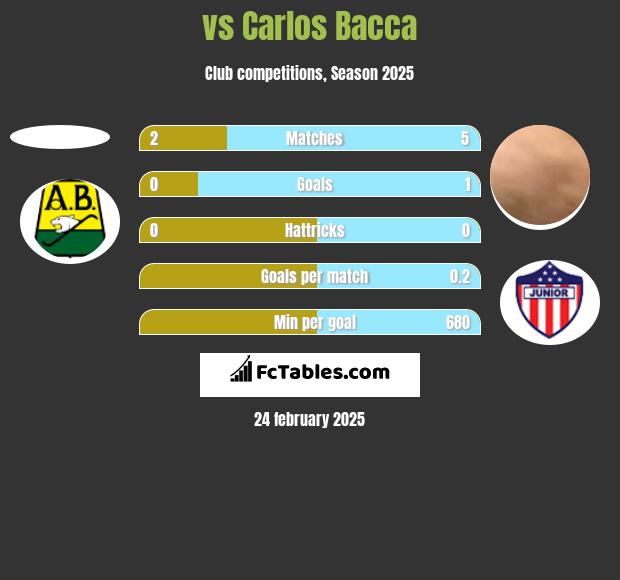  vs Carlos Bacca h2h player stats