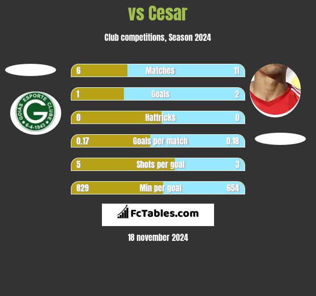  vs Cesar h2h player stats