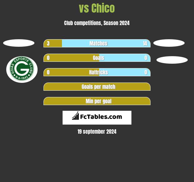  vs Chico h2h player stats