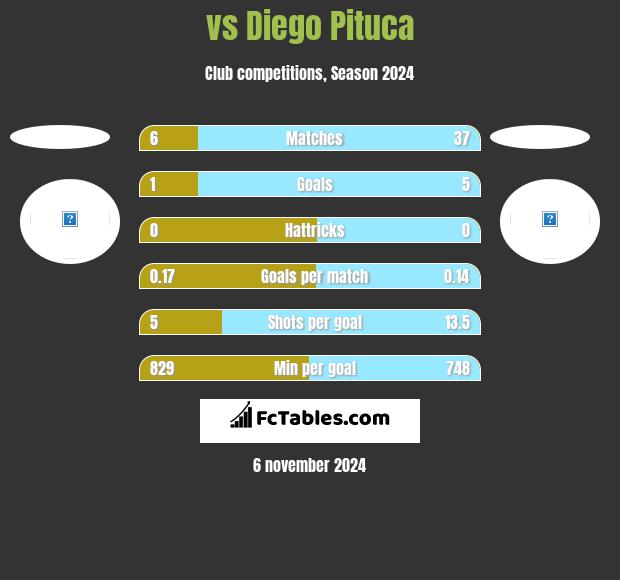  vs Diego Pituca h2h player stats