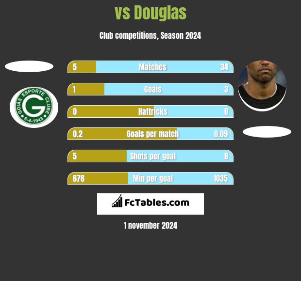  vs Douglas h2h player stats